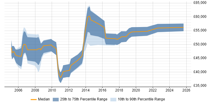 Salary distribution trend for Finance Project Manager job vacancies in the South West Salary distribution trend for Finance Project Manager job vacancies in the South West