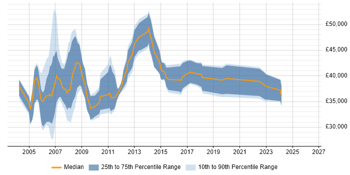 Salary distribution trend for Finance Systems Analyst job vacancies in the South West