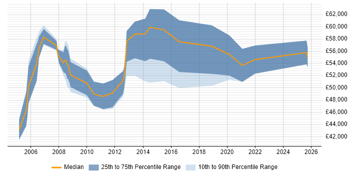 Salary distribution trend for Finance Systems Manager job vacancies in the South West