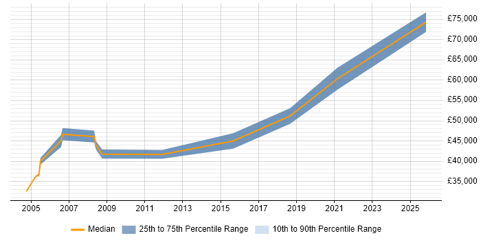 Salary distribution trend for Financial Controller job vacancies in the South West