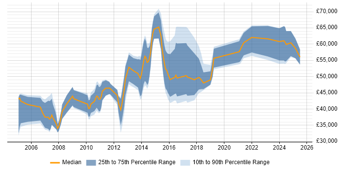 Salary distribution trend for jobs in the South West citing Financial Modelling
