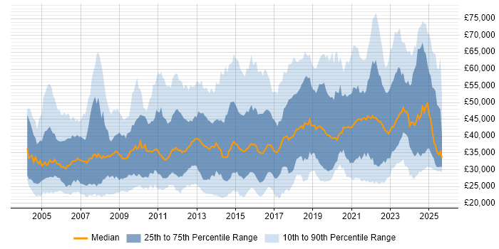 Salary distribution trend for jobs in the South West citing Firewall