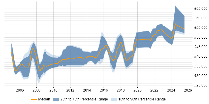 Salary distribution trend for Firmware Engineer job vacancies in the South West