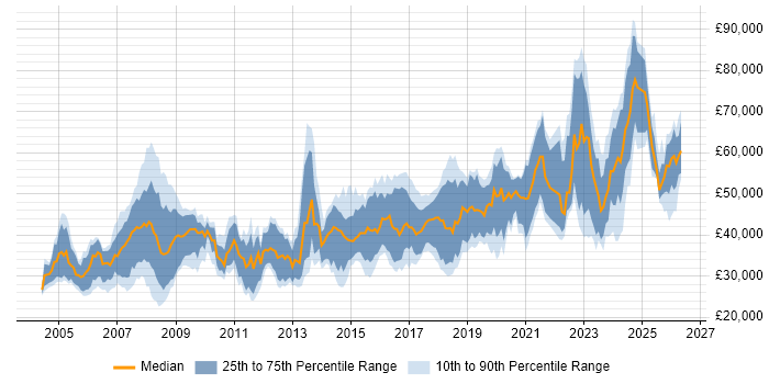 Salary distribution trend for jobs in the South West citing Firmware