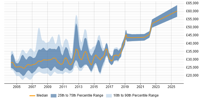 Salary distribution trend for jobs in the South West citing Flash Salary distribution trend for jobs in the South West citing Flash