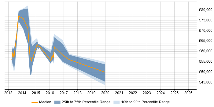Salary distribution trend for jobs in the South West citing FlexPod
