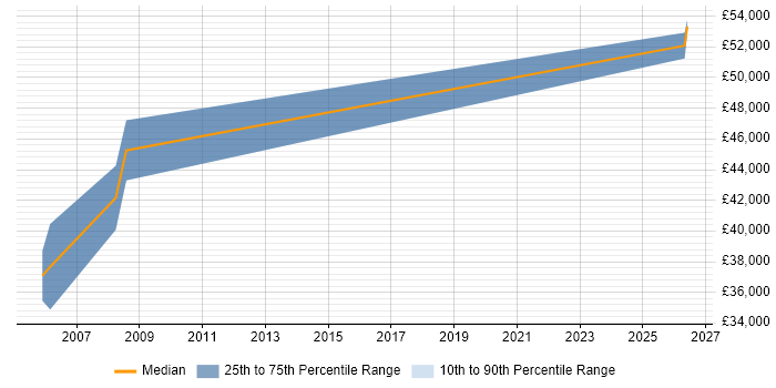 Salary distribution trend for jobs in the South West citing Fluid Mechanics
