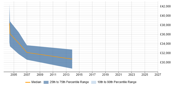 Salary distribution trend for FMEA Engineer job vacancies in the South West
