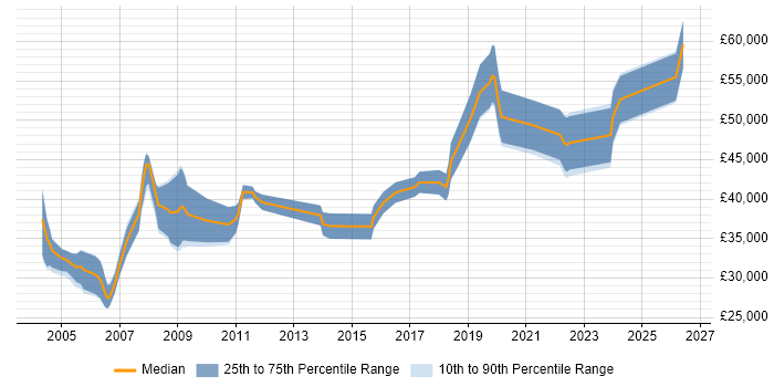 Salary distribution trend for jobs in the South West citing FMEA