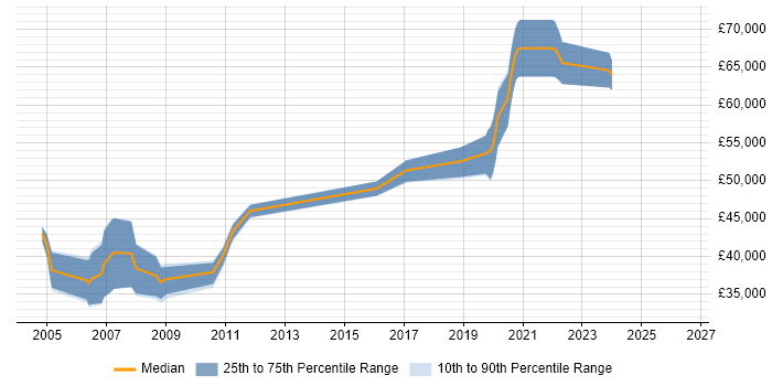 Salary distribution trend for jobs in the South West citing FMECA