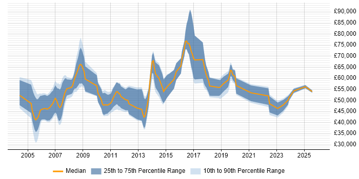 Salary distribution trend for jobs in the South West citing Foreign Exchange (FX)