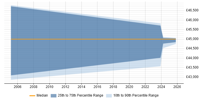 Salary distribution trend for Forensic Manager job vacancies in the South West