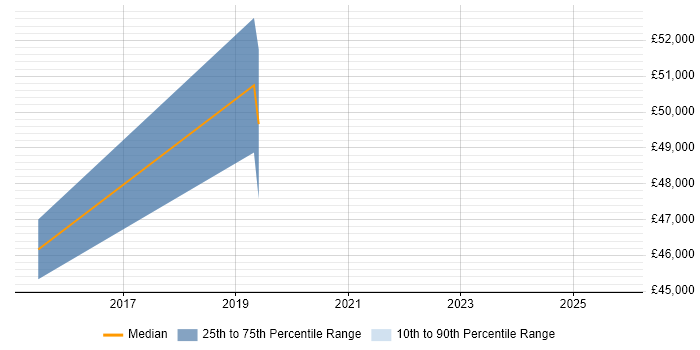 Salary distribution trend for jobs in the South West citing ForeScout