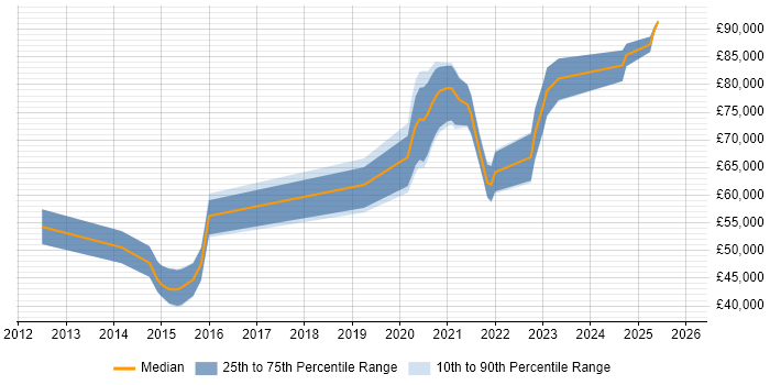 Salary distribution trend for jobs in the South West citing ForgeRock