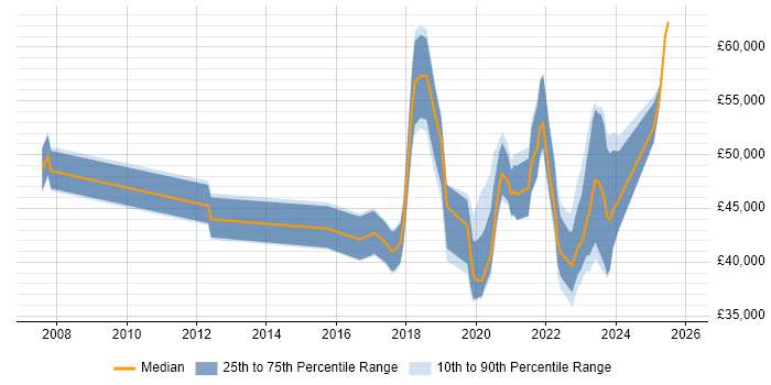 Salary distribution trend for jobs in the South West citing FortiGate