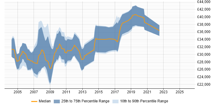 Salary distribution trend for jobs in the South West citing Fortran