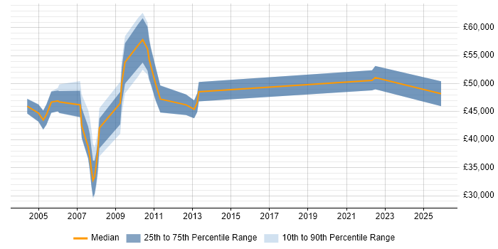 Salary distribution trend for jobs in the South West citing Foundry