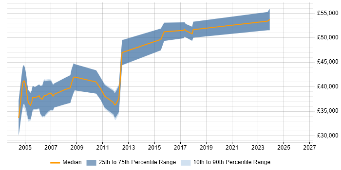 Salary distribution trend for FPGA Design Engineer job vacancies in the South West