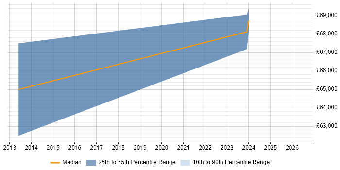 Salary distribution trend for FPGA Designer job vacancies in the South West