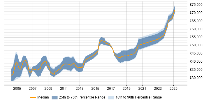 Salary distribution trend for FPGA Engineer job vacancies in the South West