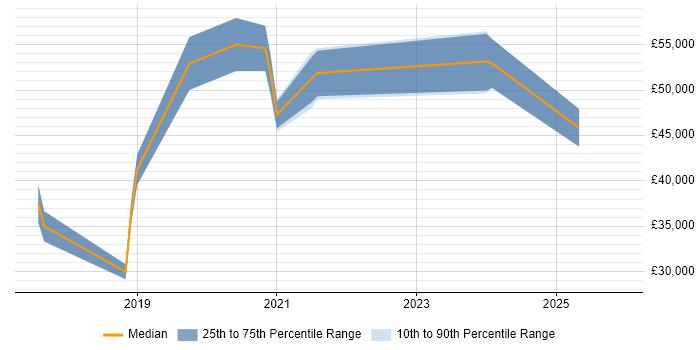 Salary distribution trend for jobs in the South West citing Framer.js