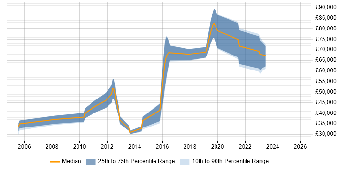 Salary distribution trend for jobs in the South West citing Fraud Detection