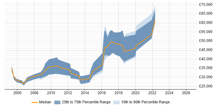 Salary distribution trend for jobs in the South West citing FreeBSD