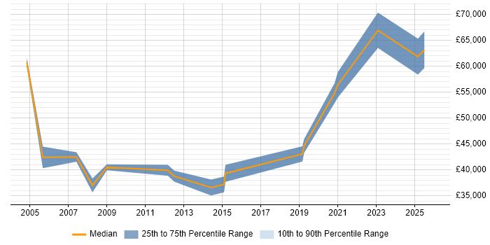 Salary distribution trend for jobs in the South West citing Freedom of Information Act