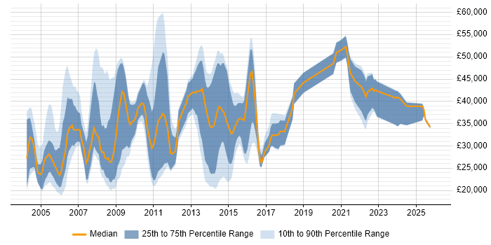 Salary distribution trend for jobs in the South West citing French Language