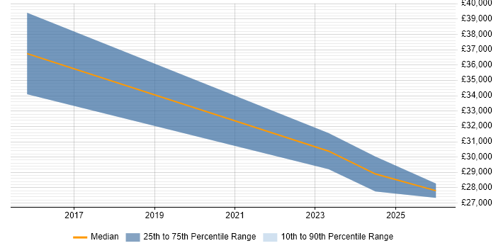Salary distribution trend for jobs in the South West citing Freshdesk