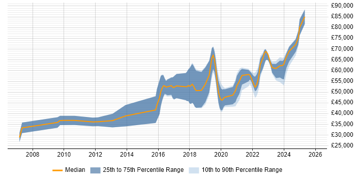 Salary distribution trend for Front-End Engineer (Client-Side Engineer) job vacancies in the South West