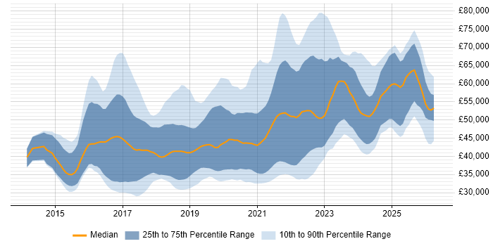 Salary distribution trend for Full-Stack Developer job vacancies in the South West