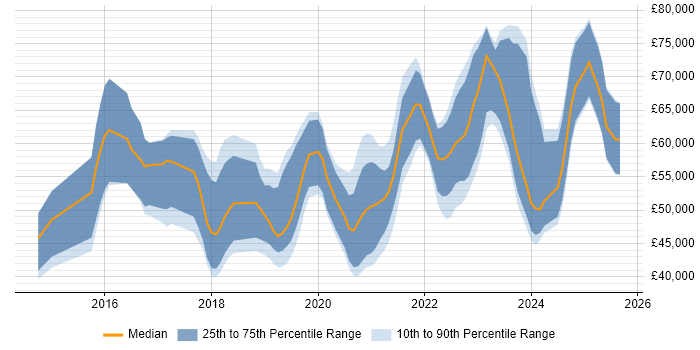 Salary distribution trend for Full-Stack Engineer job vacancies in the South West Salary distribution trend for Full-Stack Engineer job vacancies in the South West