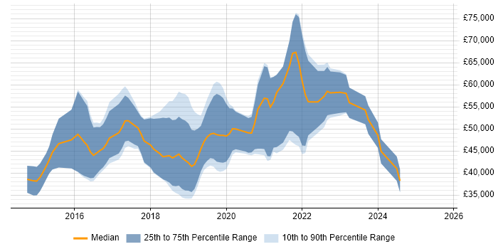 Salary distribution trend for Full-Stack JavaScript Developer job vacancies in the South West