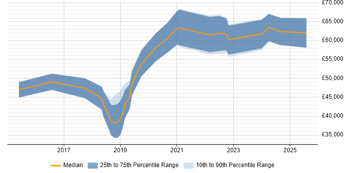 Salary distribution trend for Full-Stack Python Developer job vacancies in the South West Salary distribution trend for Full-Stack Python Developer job vacancies in the South West