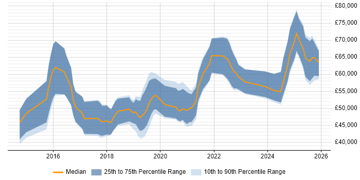 Salary distribution trend for Full-Stack Software Engineer job vacancies in the South West