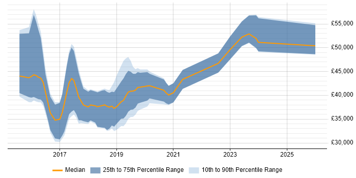Salary distribution trend for Full-Stack Web Developer job vacancies in the South West