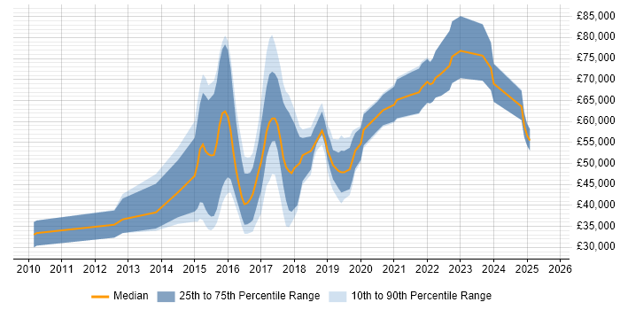 Salary distribution trend for jobs in the South West citing Functional Programming
