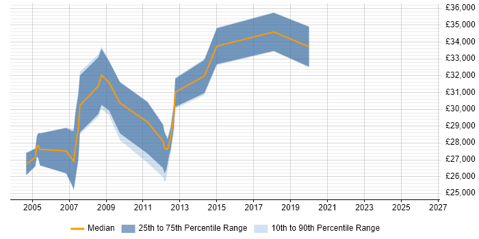 Salary distribution trend for Functional Tester job vacancies in the South West
