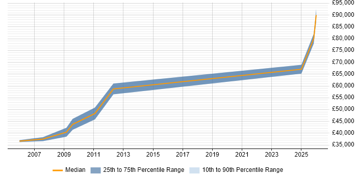 Salary distribution trend for jobs in the South West citing GAAP