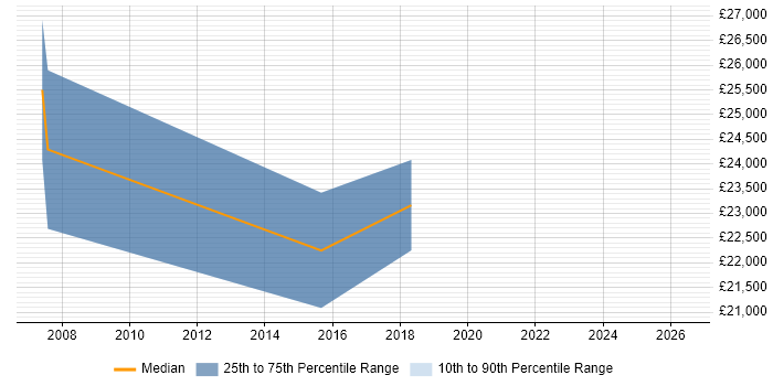 Salary distribution trend for Games Tester job vacancies in the South West
