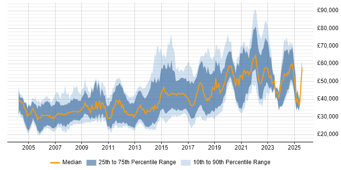 Salary distribution trend for jobs in the South West citing Games Salary distribution trend for jobs in the South West citing Games