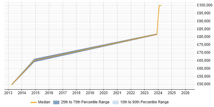 Salary distribution trend for jobs in the South West citing Garbage Collection