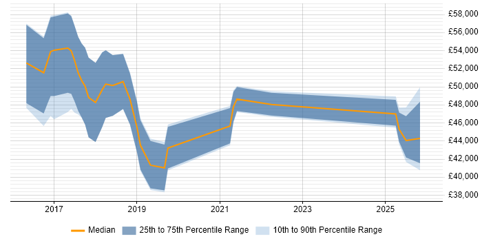 Salary distribution trend for jobs in the South West citing Gatling
