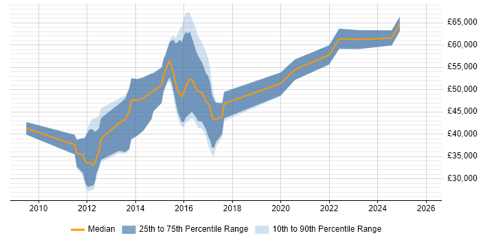 Salary distribution trend for jobs in the South West citing GCIH