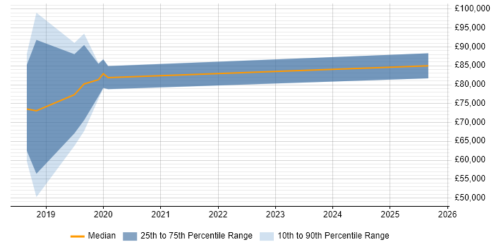 Salary distribution trend for GCP Architect job vacancies in the South West