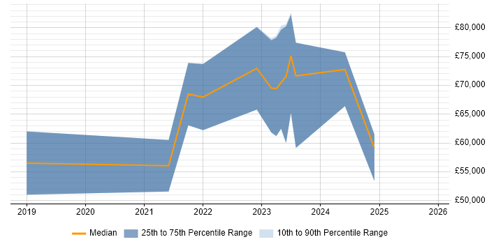Salary distribution trend for GCP Data Engineer job vacancies in the South West