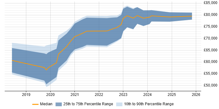 Salary distribution trend for GCP DevOps job vacancies in the South West