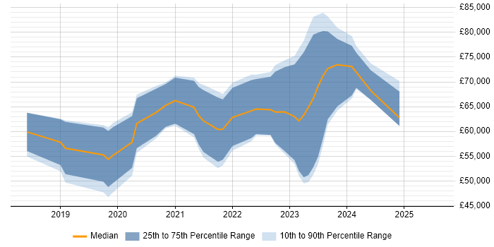 Salary distribution trend for GCP Engineer job vacancies in the South West Salary distribution trend for GCP Engineer job vacancies in the South West