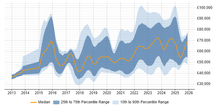 Salary distribution trend for jobs in the South West citing GCP